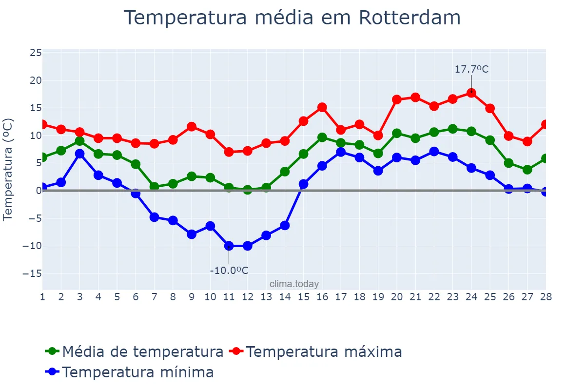 Temperatura em fevereiro em Rotterdam, Zuid-Holland, NL