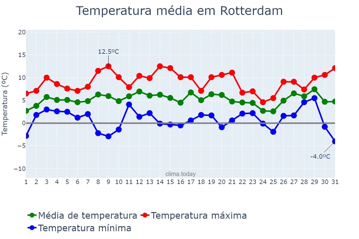 Temperatura em janeiro em Rotterdam, Zuid-Holland, NL