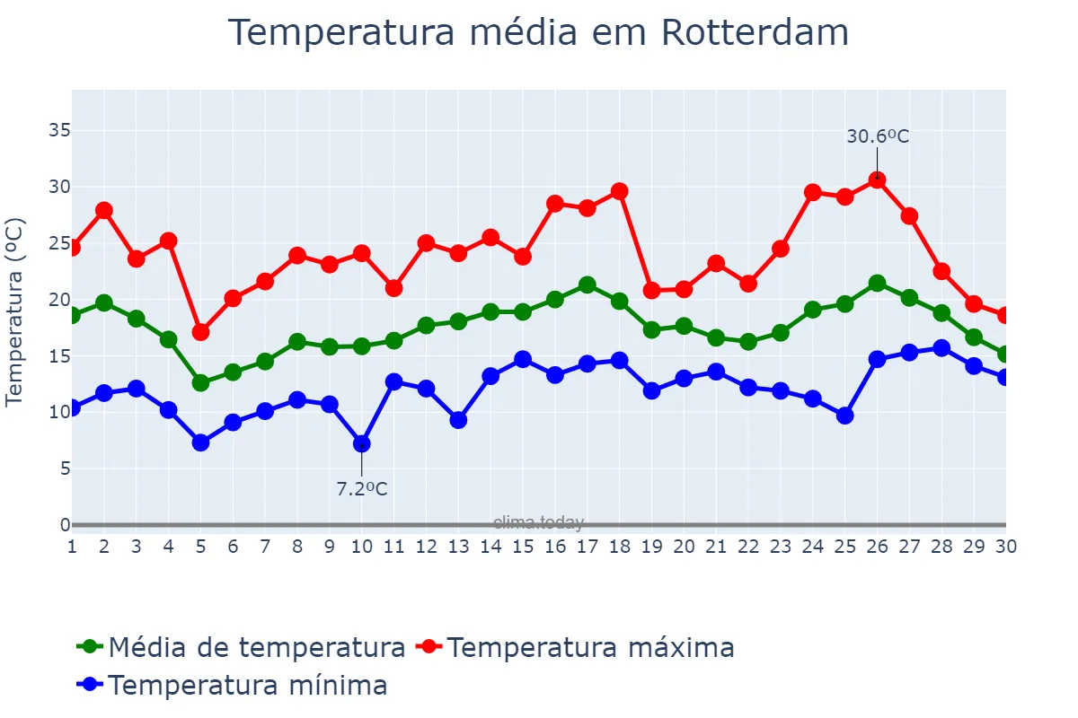 Temperatura em junho em Rotterdam, Zuid-Holland, NL