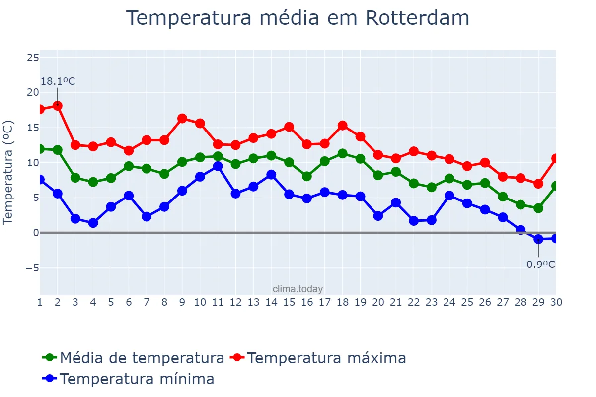 Temperatura em novembro em Rotterdam, Zuid-Holland, NL