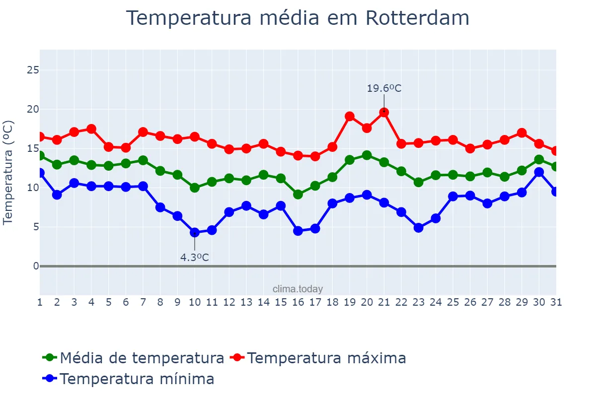 Temperatura em outubro em Rotterdam, Zuid-Holland, NL