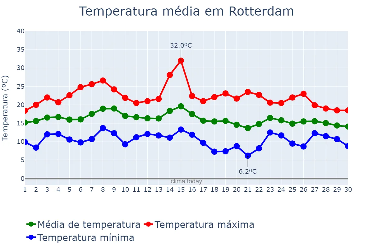 Temperatura em setembro em Rotterdam, Zuid-Holland, NL
