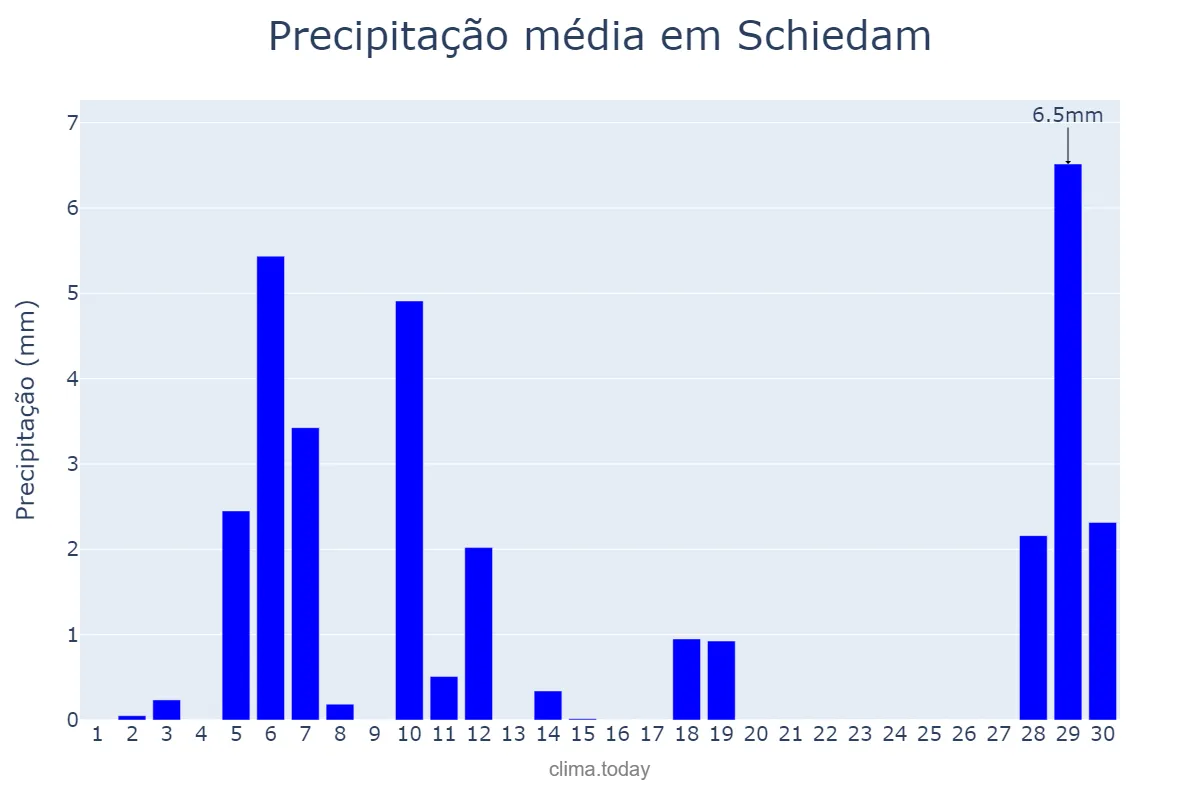 Precipitação em abril em Schiedam, Zuid-Holland, NL
