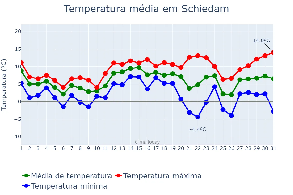 Temperatura em dezembro em Schiedam, Zuid-Holland, NL
