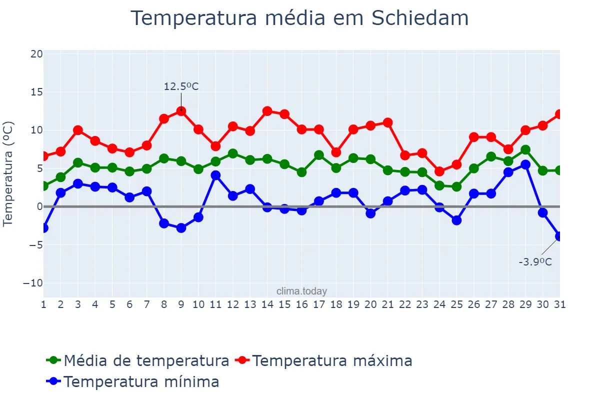 Temperatura em janeiro em Schiedam, Zuid-Holland, NL