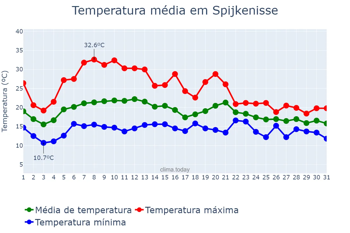 Temperatura em agosto em Spijkenisse, Zuid-Holland, NL