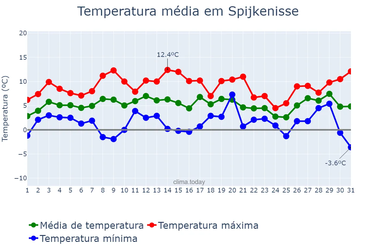 Temperatura em janeiro em Spijkenisse, Zuid-Holland, NL