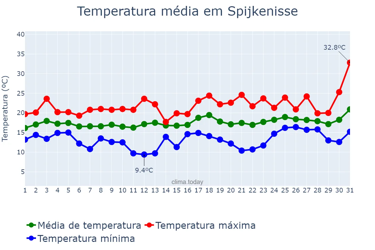 Temperatura em julho em Spijkenisse, Zuid-Holland, NL