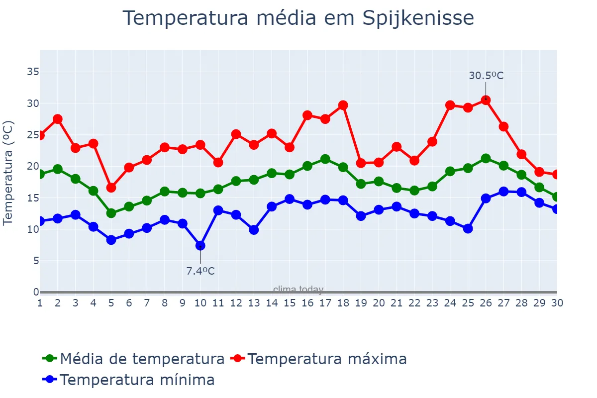 Temperatura em junho em Spijkenisse, Zuid-Holland, NL