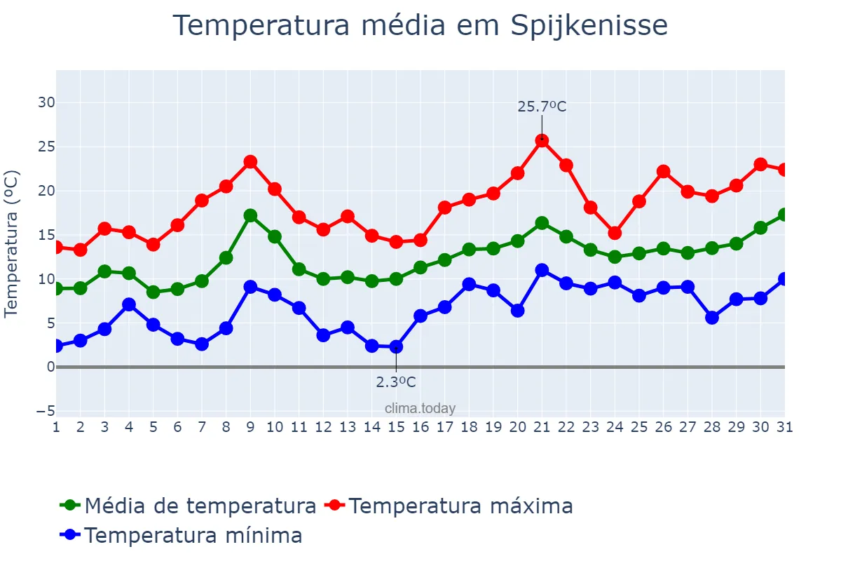 Temperatura em maio em Spijkenisse, Zuid-Holland, NL