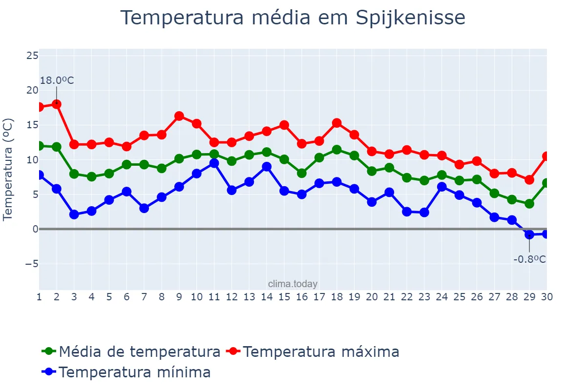 Temperatura em novembro em Spijkenisse, Zuid-Holland, NL