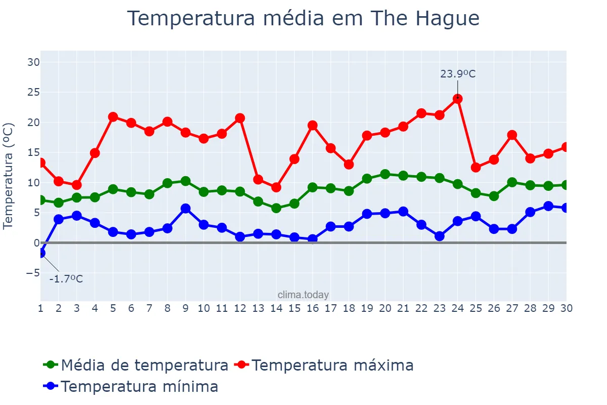 Temperatura em abril em The Hague, Zuid-Holland, NL