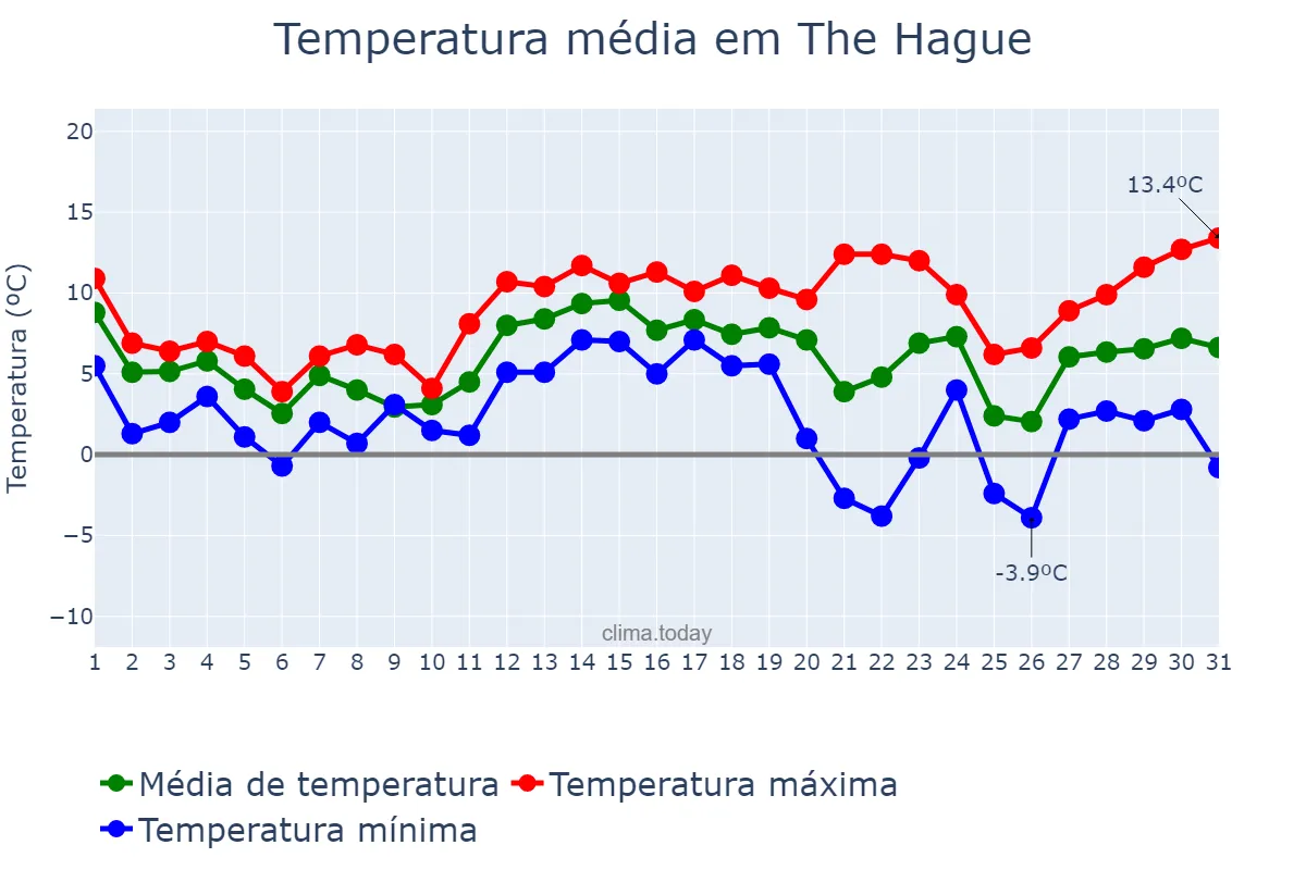 Temperatura em dezembro em The Hague, Zuid-Holland, NL