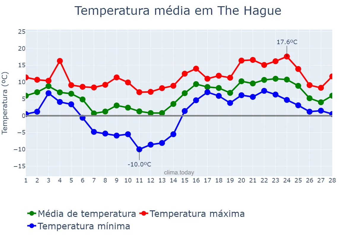 Temperatura em fevereiro em The Hague, Zuid-Holland, NL