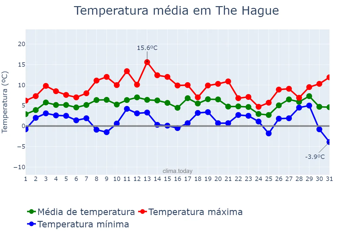 Temperatura em janeiro em The Hague, Zuid-Holland, NL