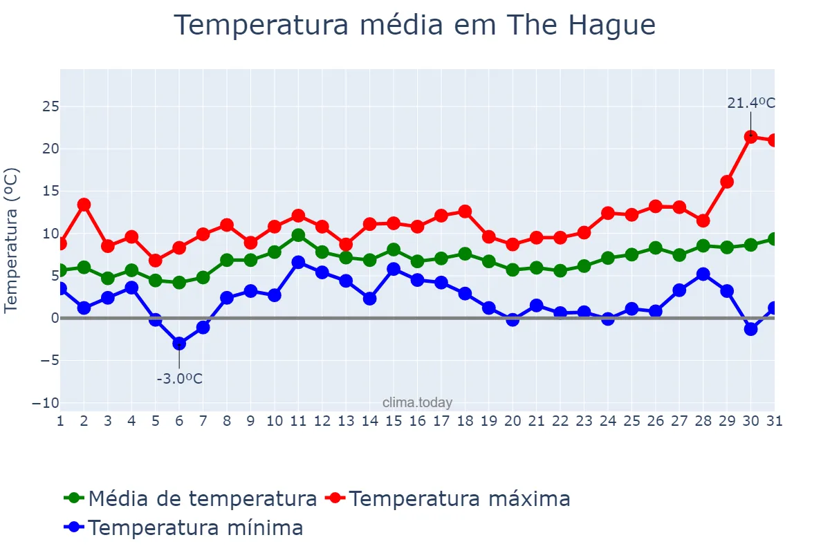 Temperatura em marco em The Hague, Zuid-Holland, NL