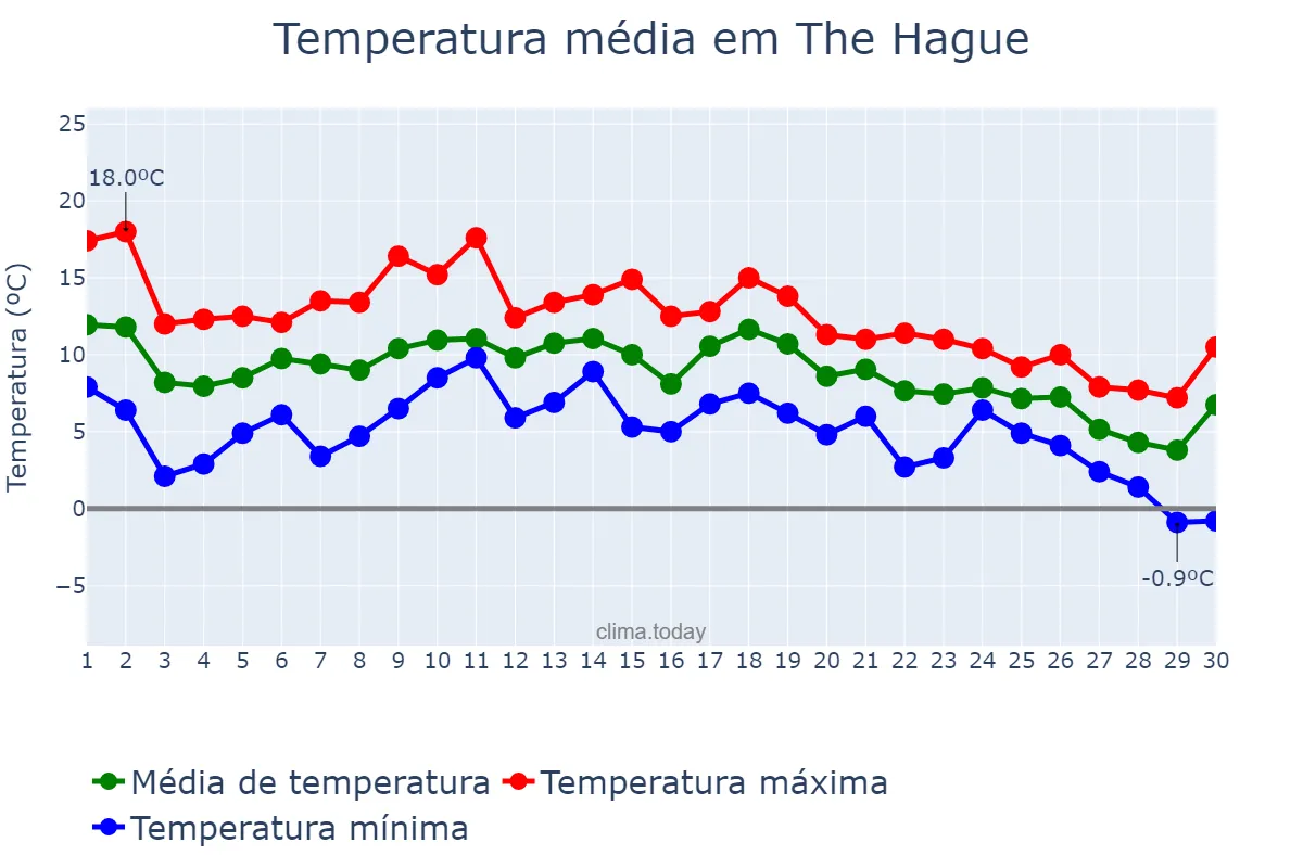 Temperatura em novembro em The Hague, Zuid-Holland, NL