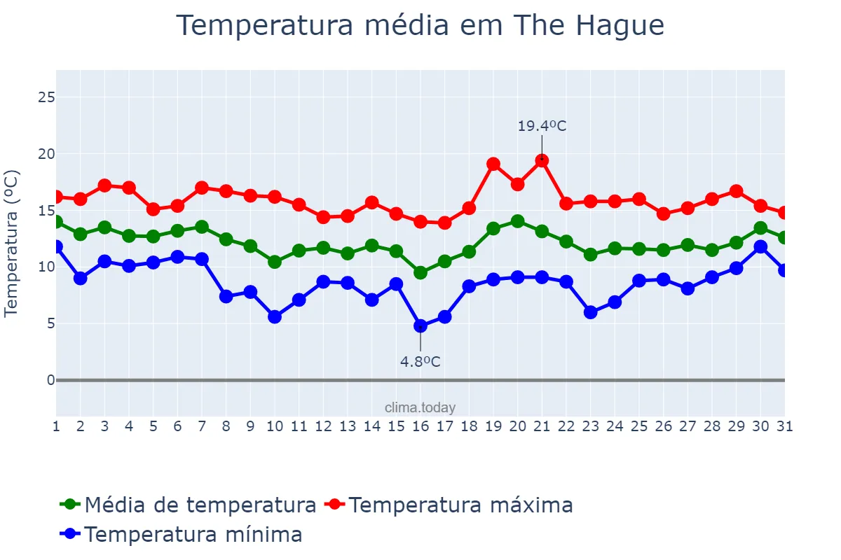 Temperatura em outubro em The Hague, Zuid-Holland, NL
