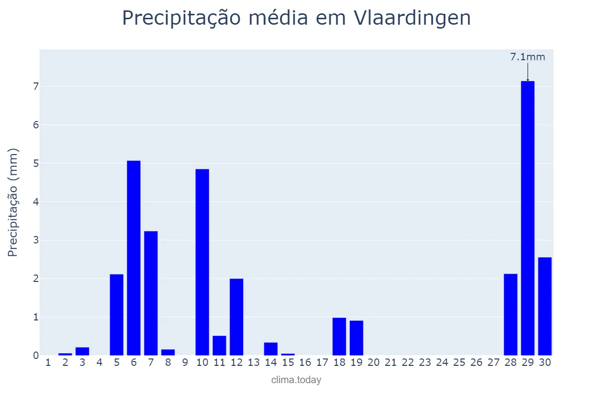 Precipitação em abril em Vlaardingen, Zuid-Holland, NL