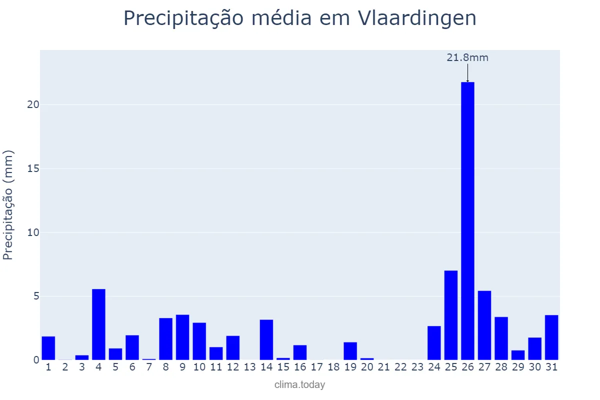 Precipitação em julho em Vlaardingen, Zuid-Holland, NL