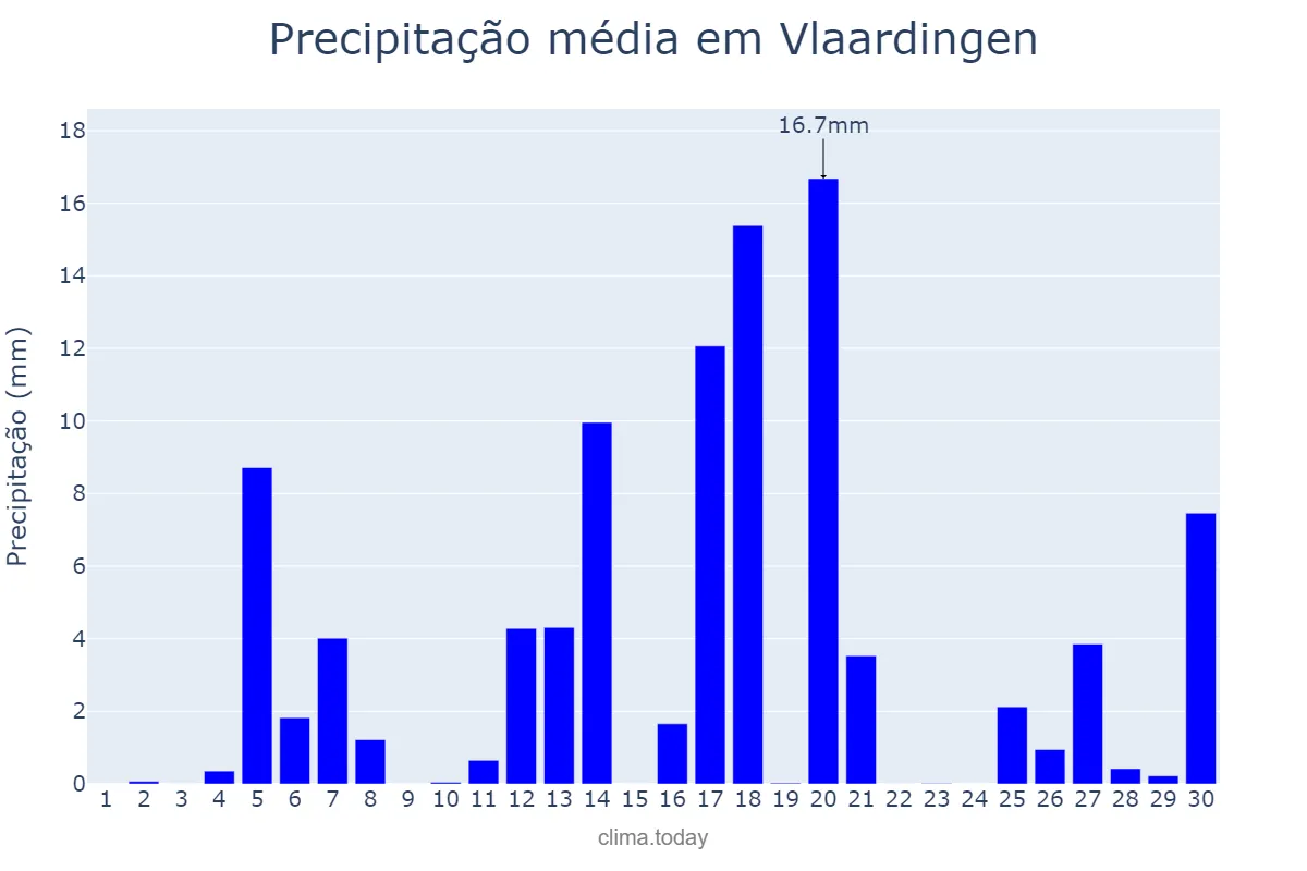 Precipitação em junho em Vlaardingen, Zuid-Holland, NL