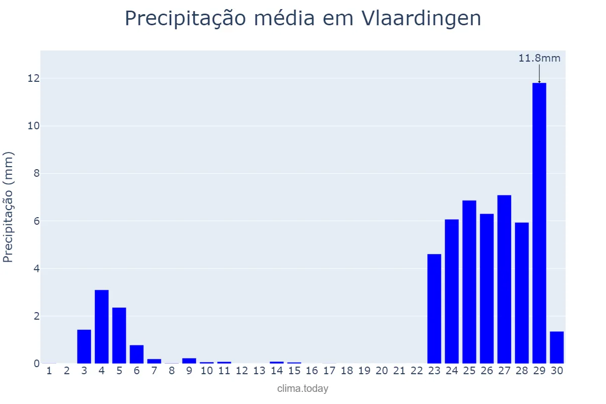 Precipitação em setembro em Vlaardingen, Zuid-Holland, NL