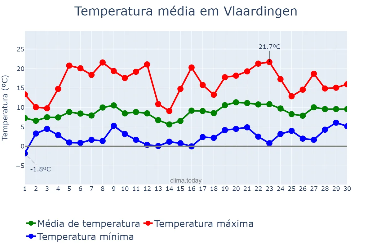 Temperatura em abril em Vlaardingen, Zuid-Holland, NL