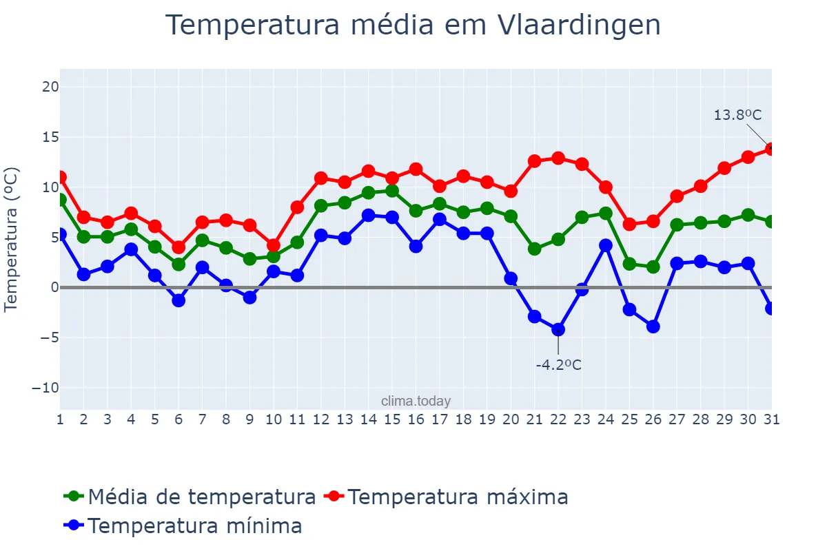 Temperatura em dezembro em Vlaardingen, Zuid-Holland, NL