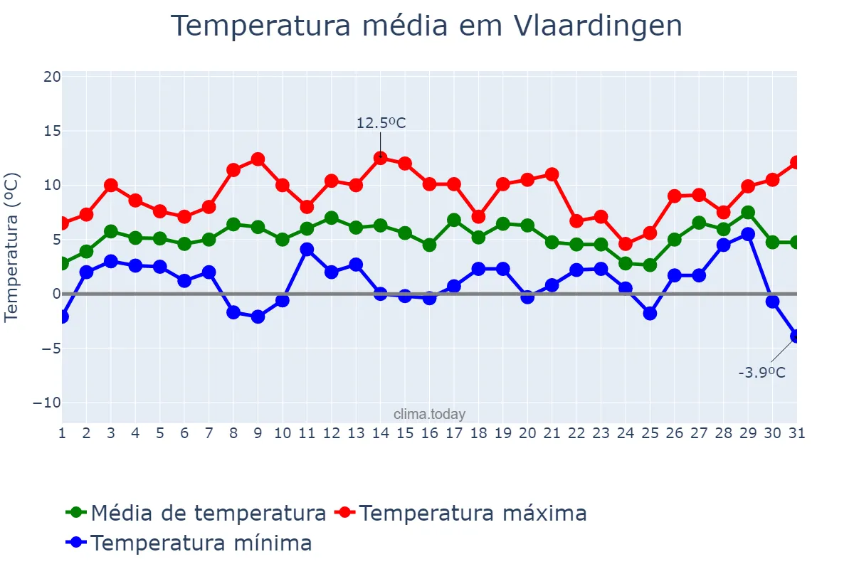 Temperatura em janeiro em Vlaardingen, Zuid-Holland, NL