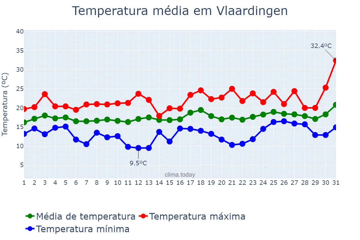 Temperatura em julho em Vlaardingen, Zuid-Holland, NL