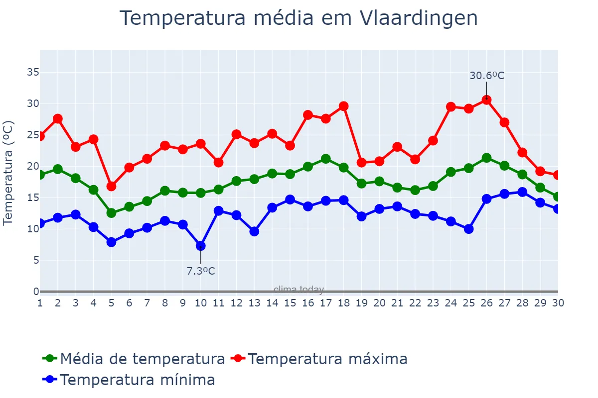 Temperatura em junho em Vlaardingen, Zuid-Holland, NL