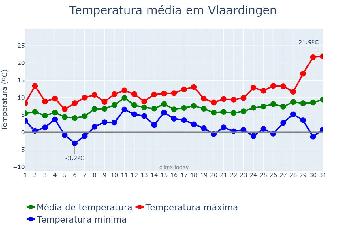 Temperatura em marco em Vlaardingen, Zuid-Holland, NL