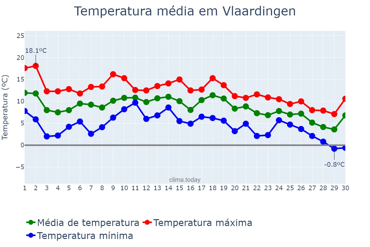 Temperatura em novembro em Vlaardingen, Zuid-Holland, NL