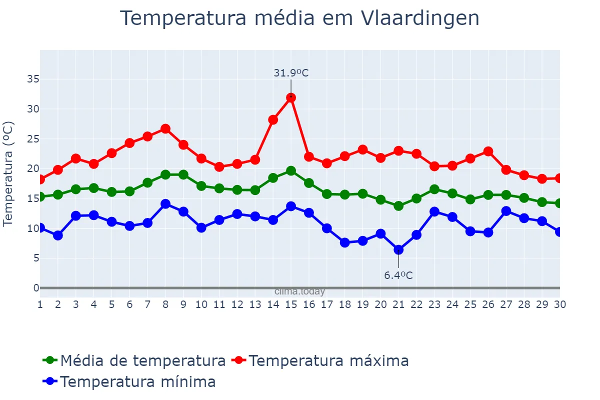 Temperatura em setembro em Vlaardingen, Zuid-Holland, NL