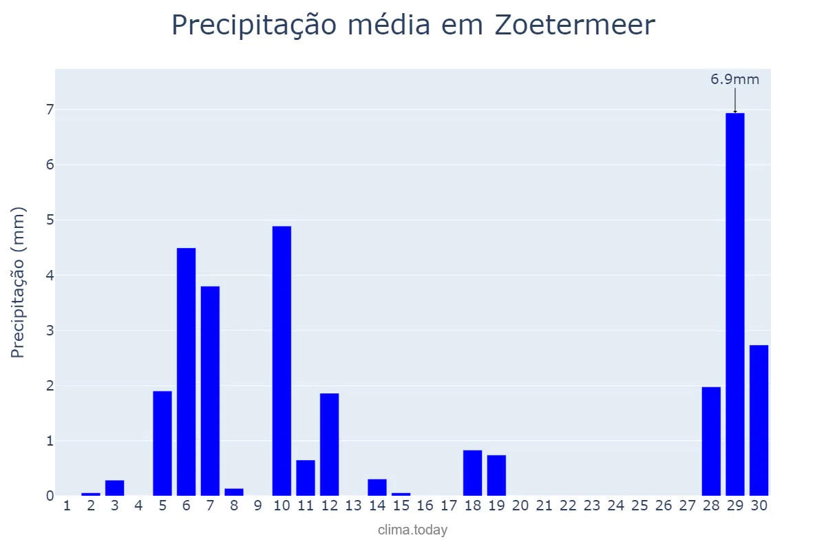Precipitação em abril em Zoetermeer, Zuid-Holland, NL