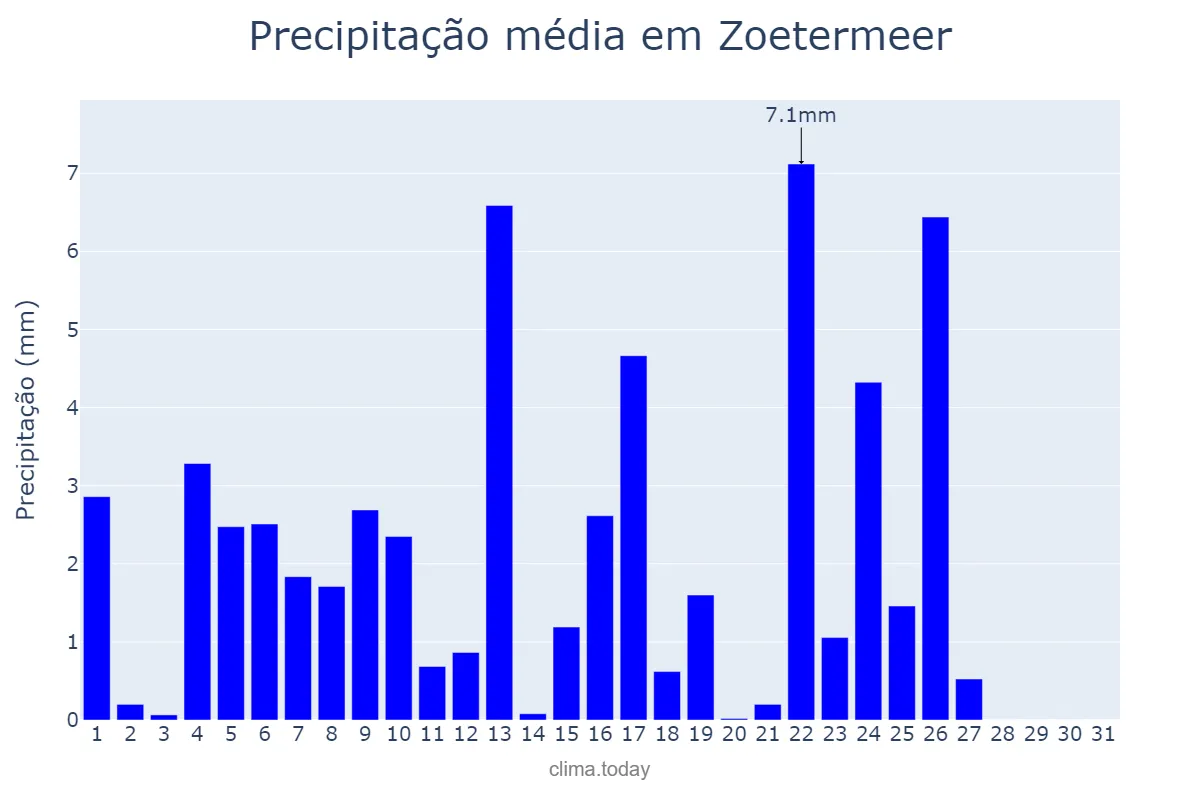 Precipitação em maio em Zoetermeer, Zuid-Holland, NL