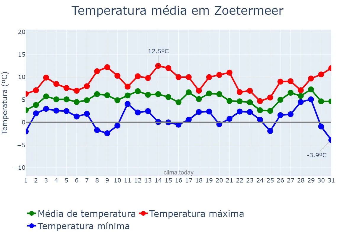 Temperatura em janeiro em Zoetermeer, Zuid-Holland, NL
