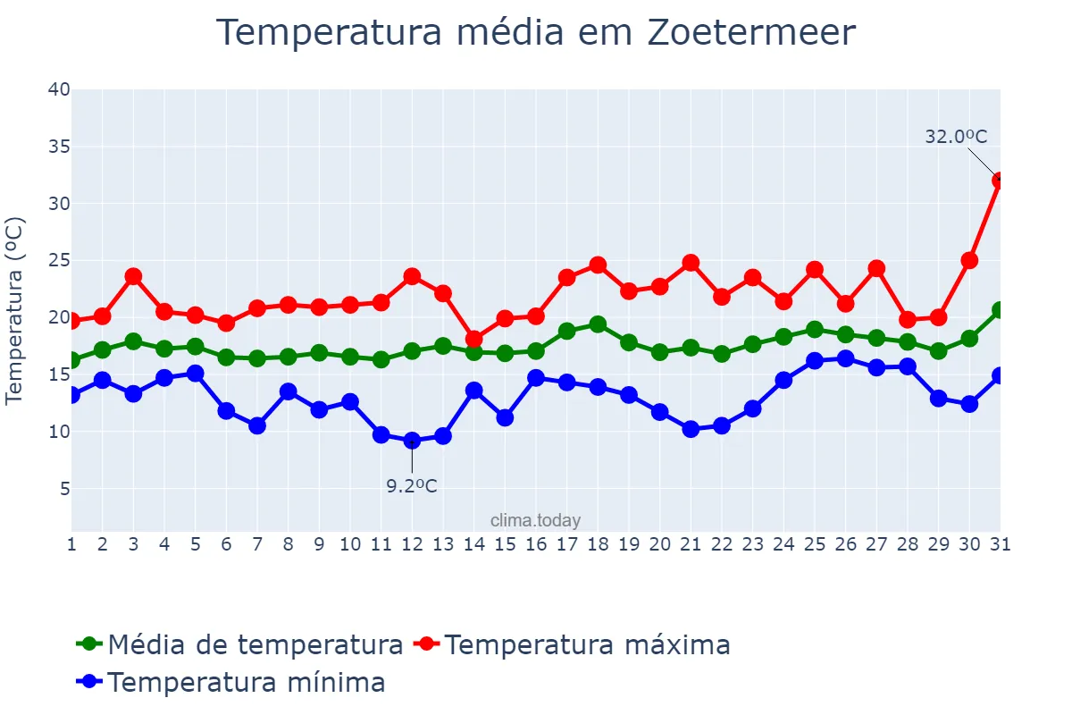 Temperatura em julho em Zoetermeer, Zuid-Holland, NL