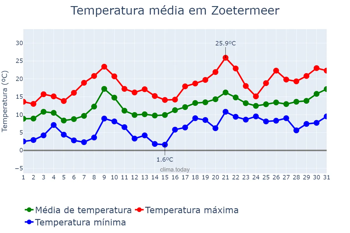 Temperatura em maio em Zoetermeer, Zuid-Holland, NL