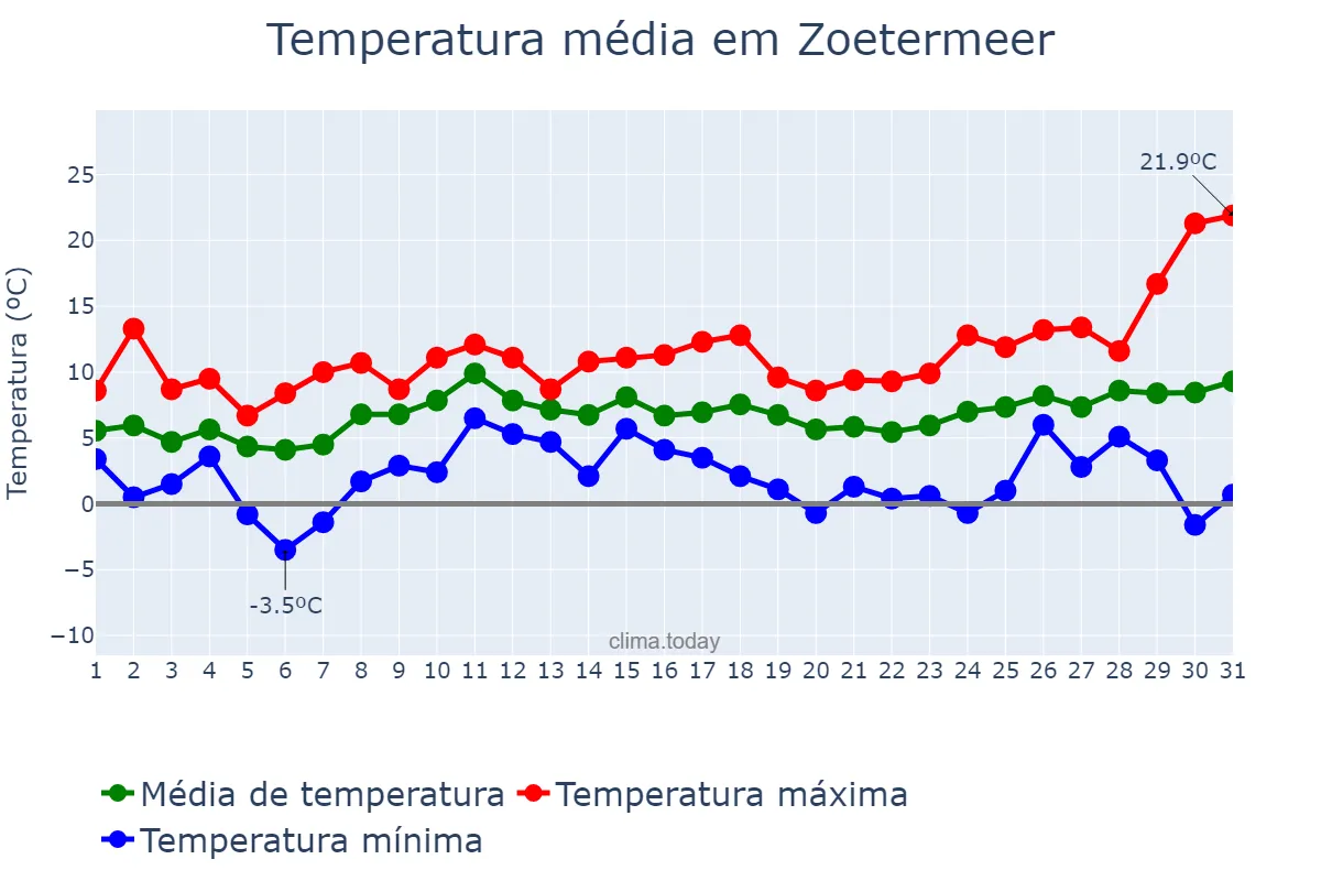 Temperatura em marco em Zoetermeer, Zuid-Holland, NL
