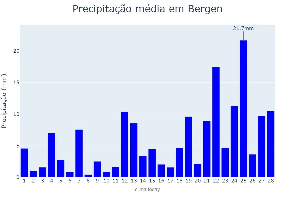 Precipitação em fevereiro em Bergen, Hordaland, NO