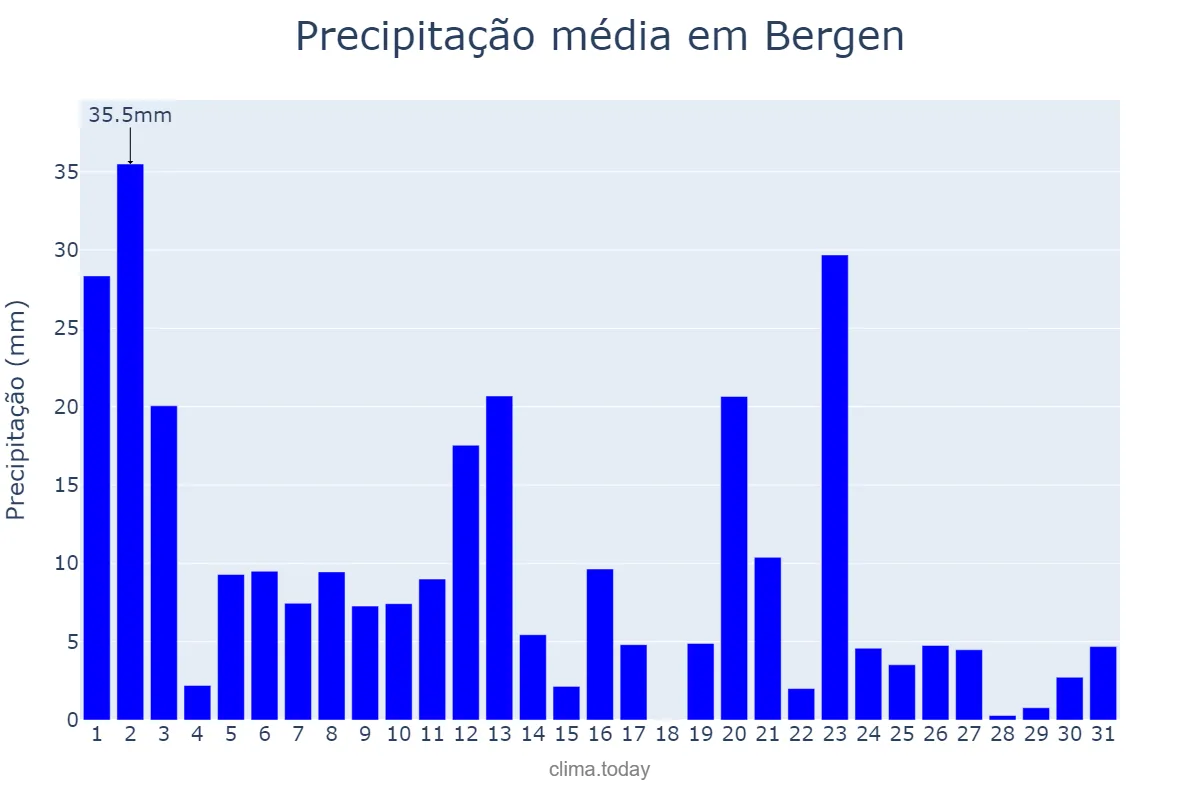 Precipitação em janeiro em Bergen, Hordaland, NO