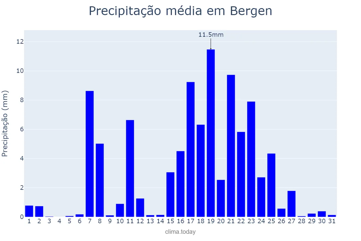 Precipitação em julho em Bergen, Hordaland, NO