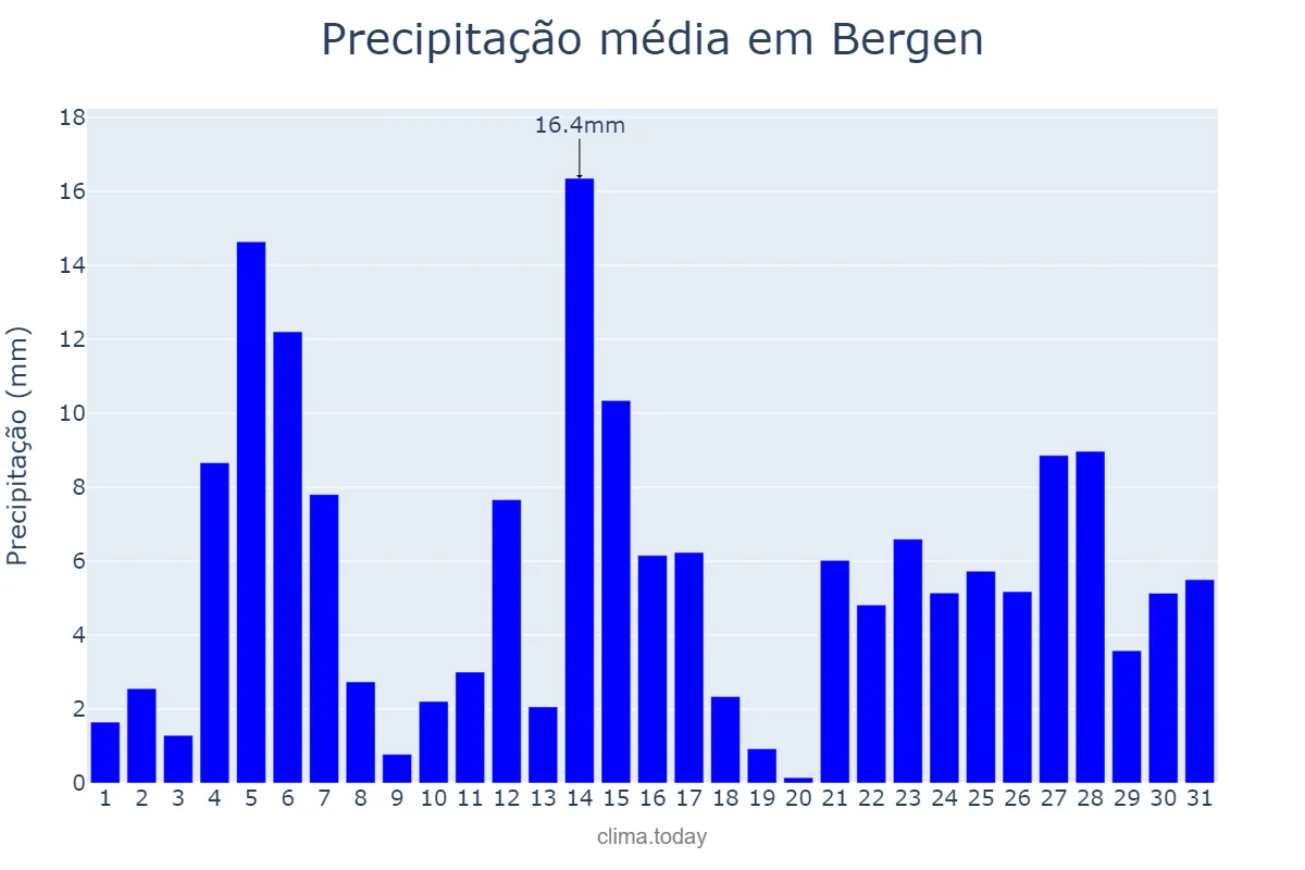Precipitação em maio em Bergen, Hordaland, NO