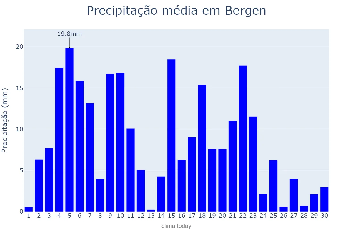 Precipitação em novembro em Bergen, Hordaland, NO
