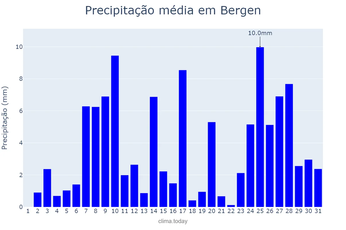 Precipitação em outubro em Bergen, Hordaland, NO