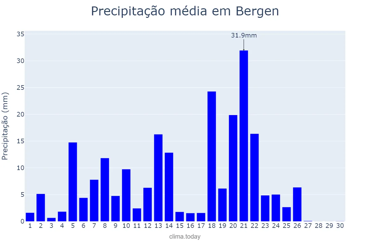 Precipitação em setembro em Bergen, Hordaland, NO