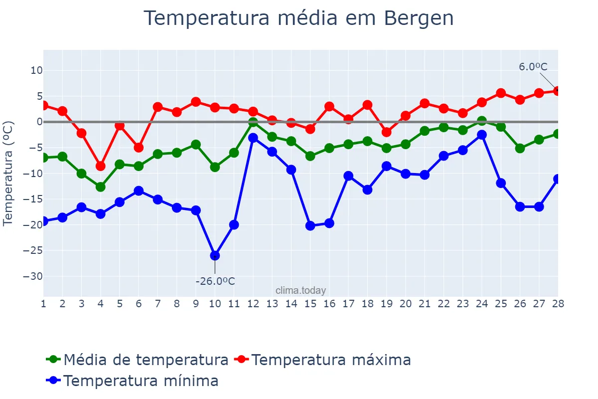 Temperatura em fevereiro em Bergen, Hordaland, NO