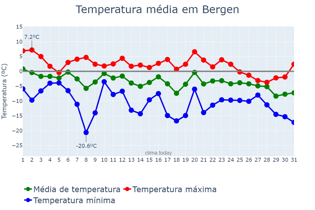 Temperatura em janeiro em Bergen, Hordaland, NO