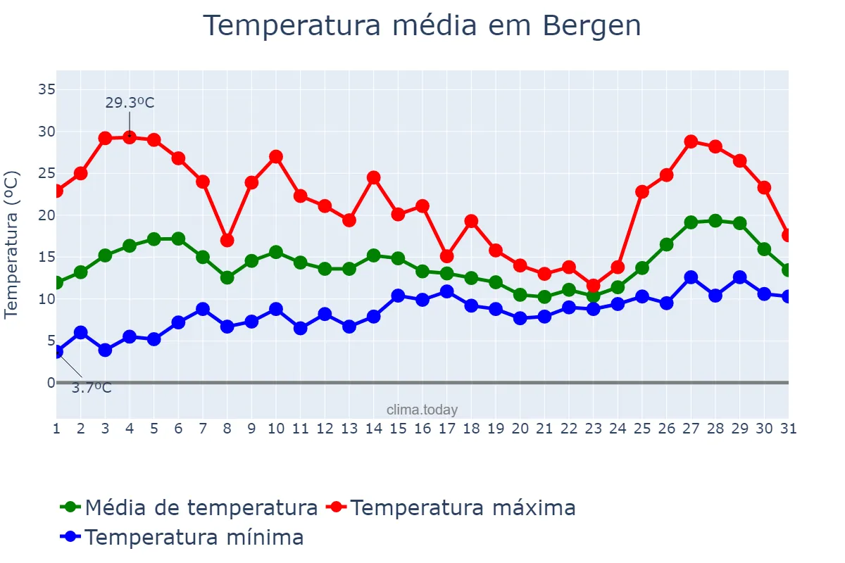 Temperatura em julho em Bergen, Hordaland, NO